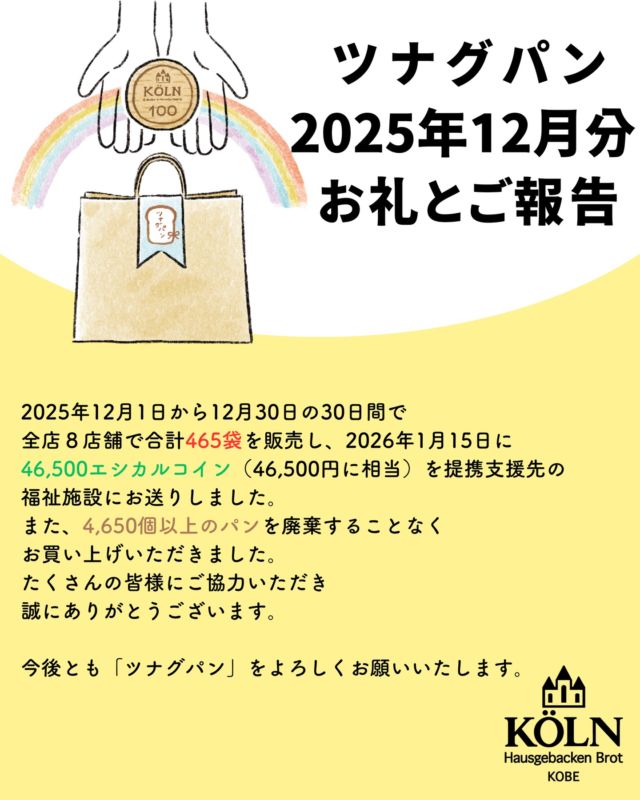 ◇「ツナグパン」2025年12月販売分　お礼とご報告

いつも「ツナグパン」にご協力いただきありがとうございます。
2025年12月分についてご報告いたします。
2025年12月1日から12月30日の30日間、全店8店舗で合計465袋を販売し、
2026年1月15日に46,500エシカルコイン（46,500円に相当）を、
提携支援先の福祉施設にお送りいたしました。
また、4,650個以上のパンを廃棄することなくお買い上げいただきました。
たくさんの皆様にご協力いただき、誠にありがとうございます。

2021年12月20日から2025年12月30日の累計は、
25,200袋の販売
2,52,200エシカルコインの送付
252,200個以上のパンの廃棄ロスを回避
となりました。
今後とも「ツナグパン」をよろしくお願いいたします。
ツナグパンはケルン全8店舗で販売中です。
ご購入時に紙袋に同封の「エシカルコイン」のご利用もお待ちしております！
ツナグパンについての詳しい情報はこちらをご覧ください。
https://kobe-koln.jp/tsunagupan

#ツナグパン
#エシカルコイン